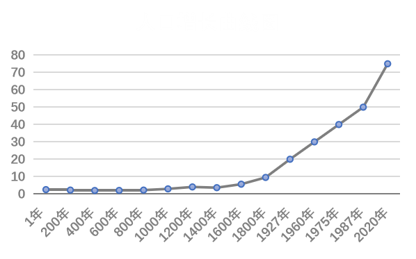 世界范围内出现大规模饥荒是必然趋势 植物照明给出新答案 知乎