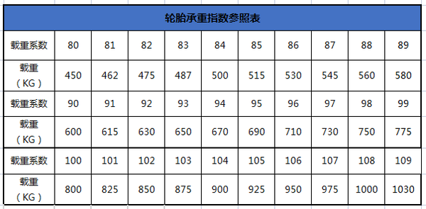 轮胎载重字母对照表图片