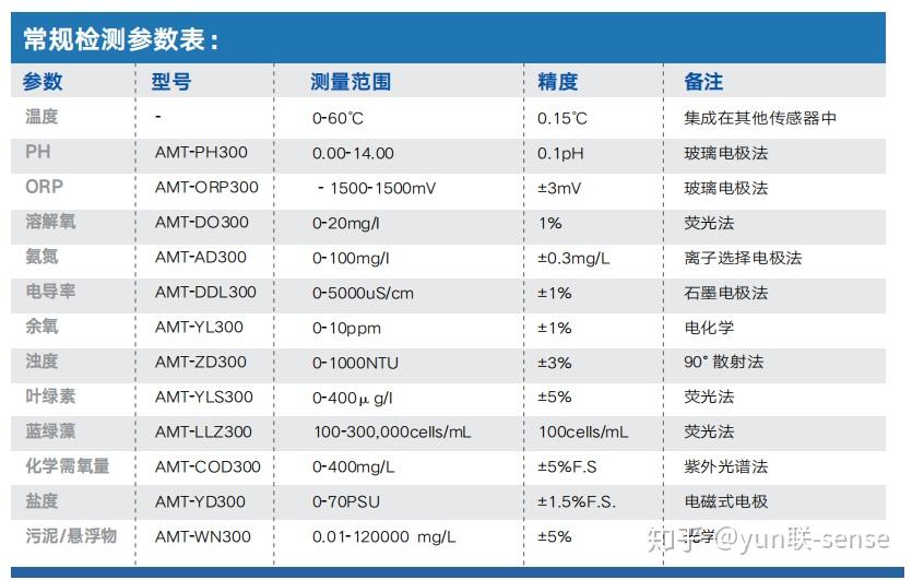 AMT-FB301多参数水质监测浮标系统 - 知乎