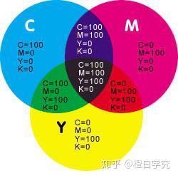 三 颜色模式之cmyk 青色竟然不是我以为的青色 知乎