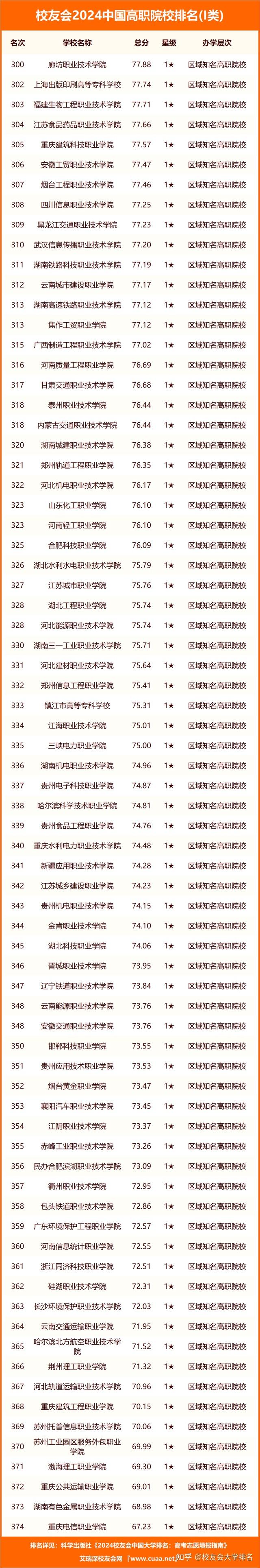 校友會2024中國高職院校排名深圳信息職業技術學院等第一