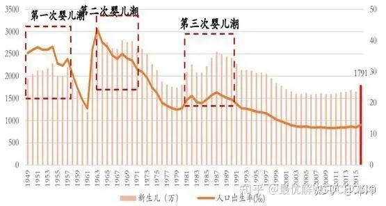 人口變化第一個變化就是出生率從2017年的1723萬降低到2023年的788萬