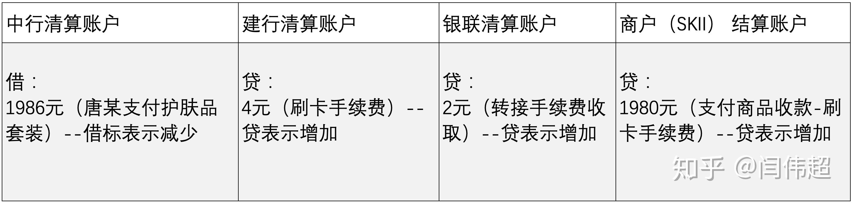 以上讲解了银联清算系统的基本工作流程,为让读者能更加清晰的了解