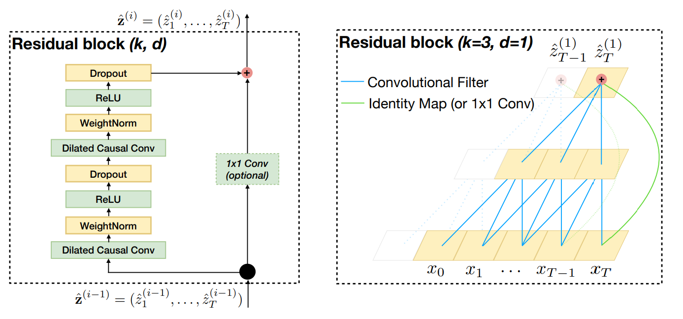 一个时间序列建模的强baseline