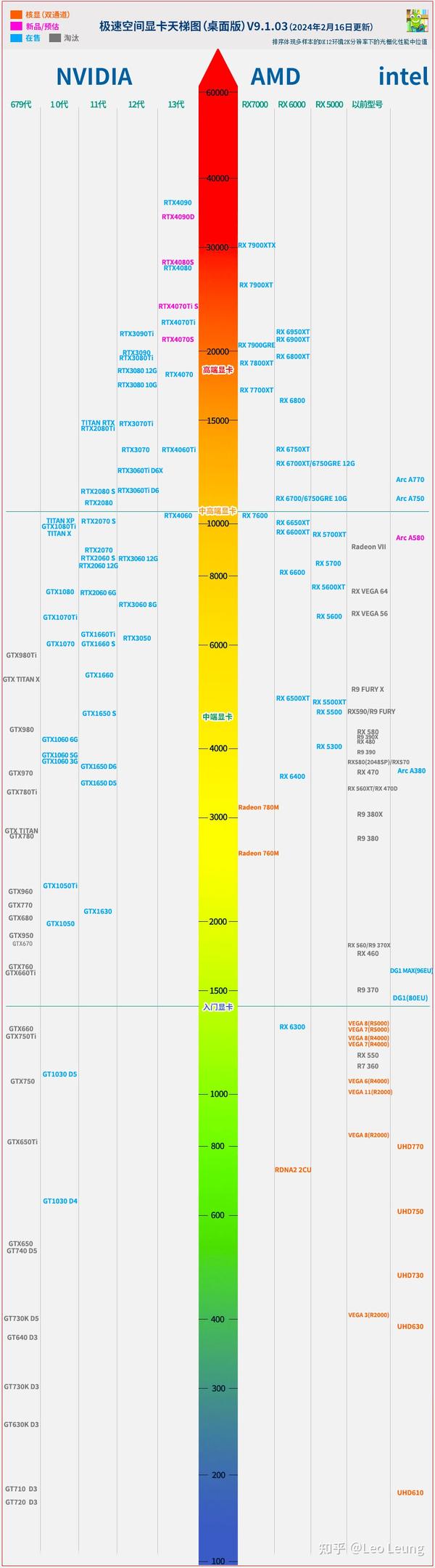 「2024年4月」最新🆕CPU性能排行天梯图&显卡性能排行天梯图「附台式电脑装机必看及电脑配置选购指南🔥🔥🔥」(新增专业图形显卡天梯) - 知乎