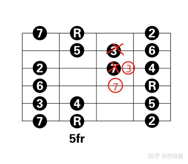 a aeolian指型位置熟悉音階把位後,我們來彈奏這個練習:你先從最簡單