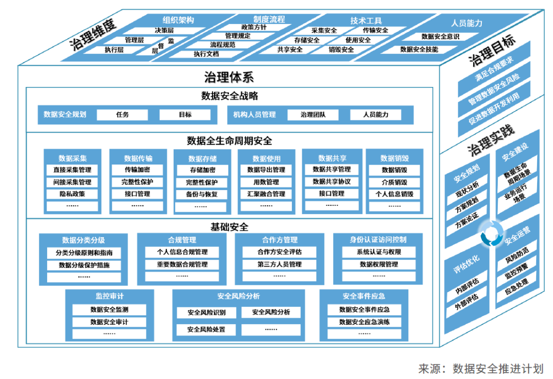 愛數參編中國信通院數據安全治理實踐指南20