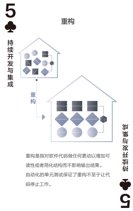 要想後期修改少，程式碼重構要趁早