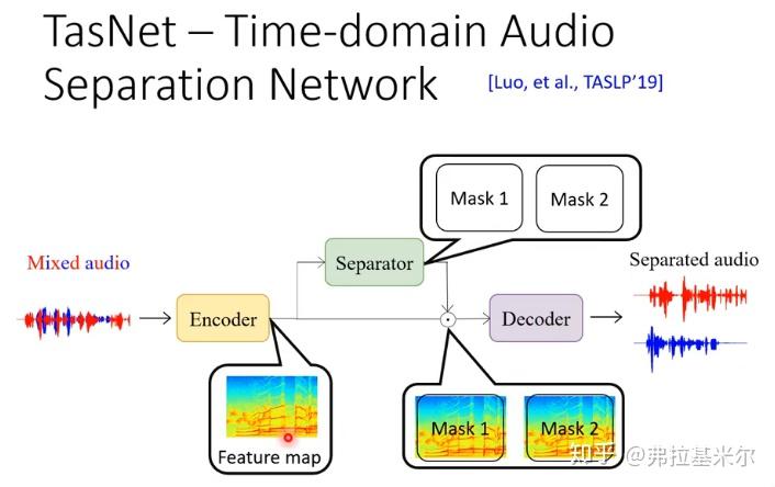 Speech Separation - 知乎
