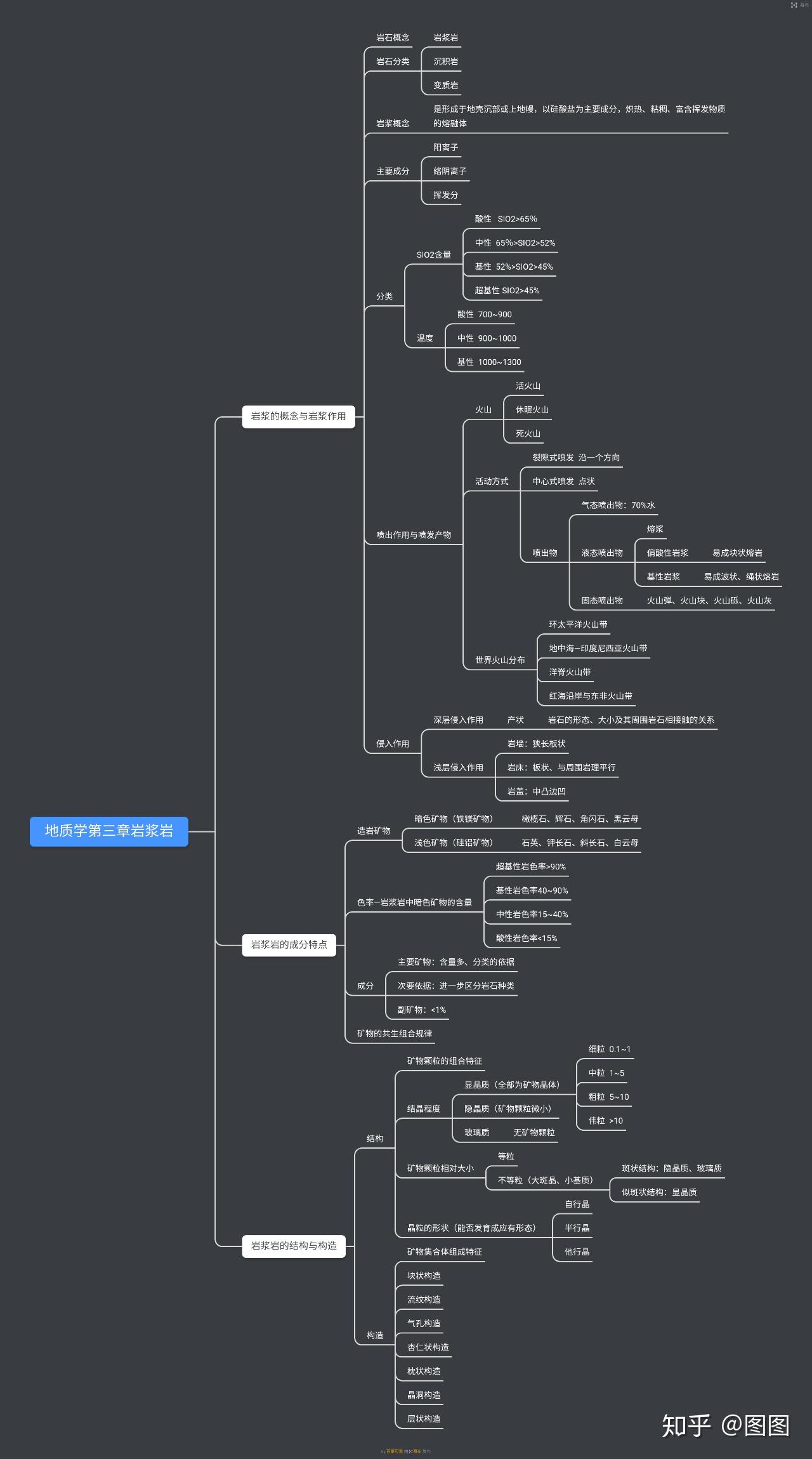 普通地质学思维导图前八章