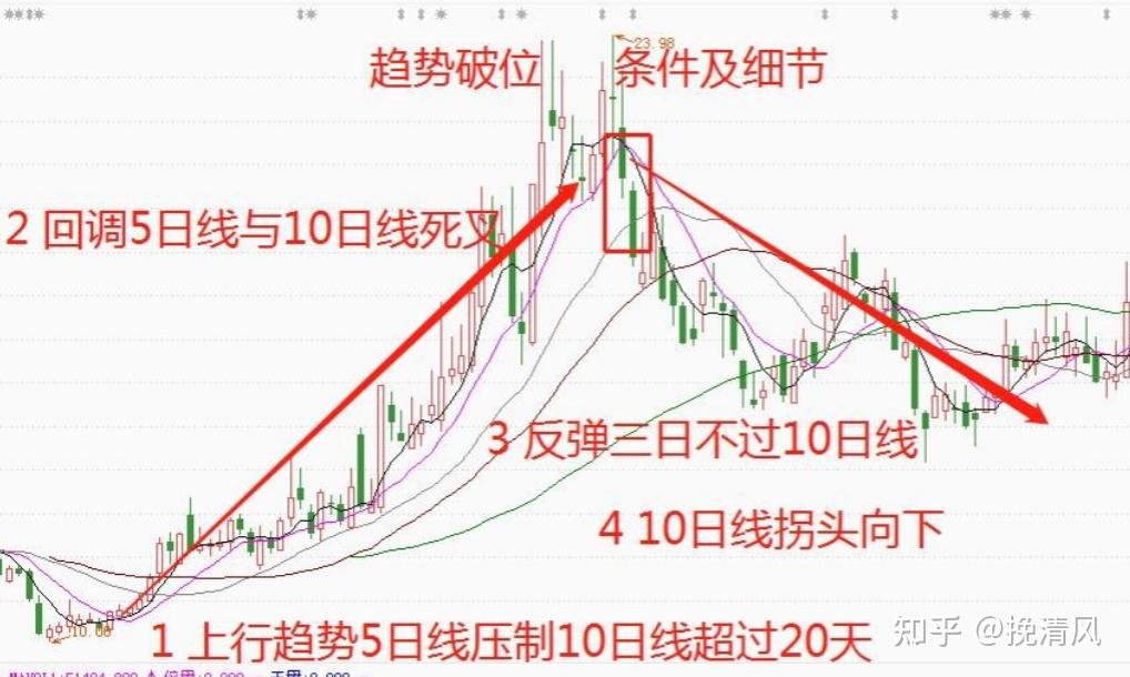 如何找到一支即将启动的牛股？