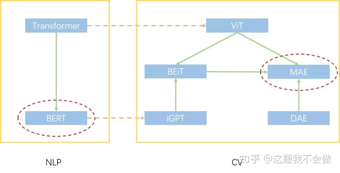 Masked Autoencoders Are Scalable Vision Learners——Simple yet effective