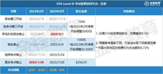 2023年cfa123考試報名時間費用