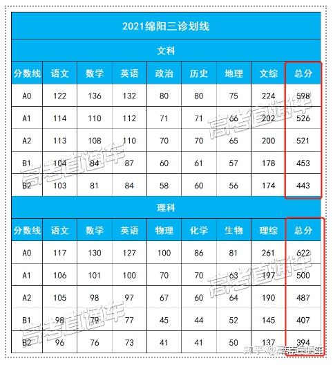 绵阳三诊划线比较接近高考,近2年分数全面上涨至少十几分,按照这个