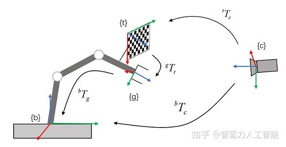 怎样进行机器人手眼标定？ - 知乎