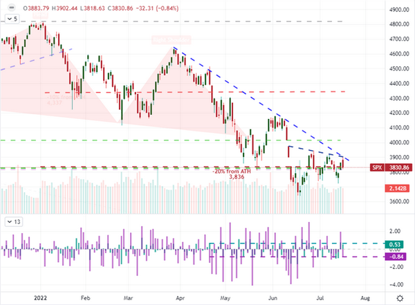 美国股市的影响？两个痛点直接打击了标准普尔500指数和道琼斯指数的乐观情绪