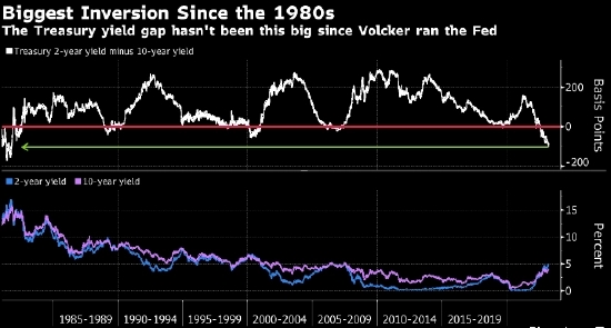美债收益率倒挂程度创逾40年之最！准备经济衰退？ 知乎
