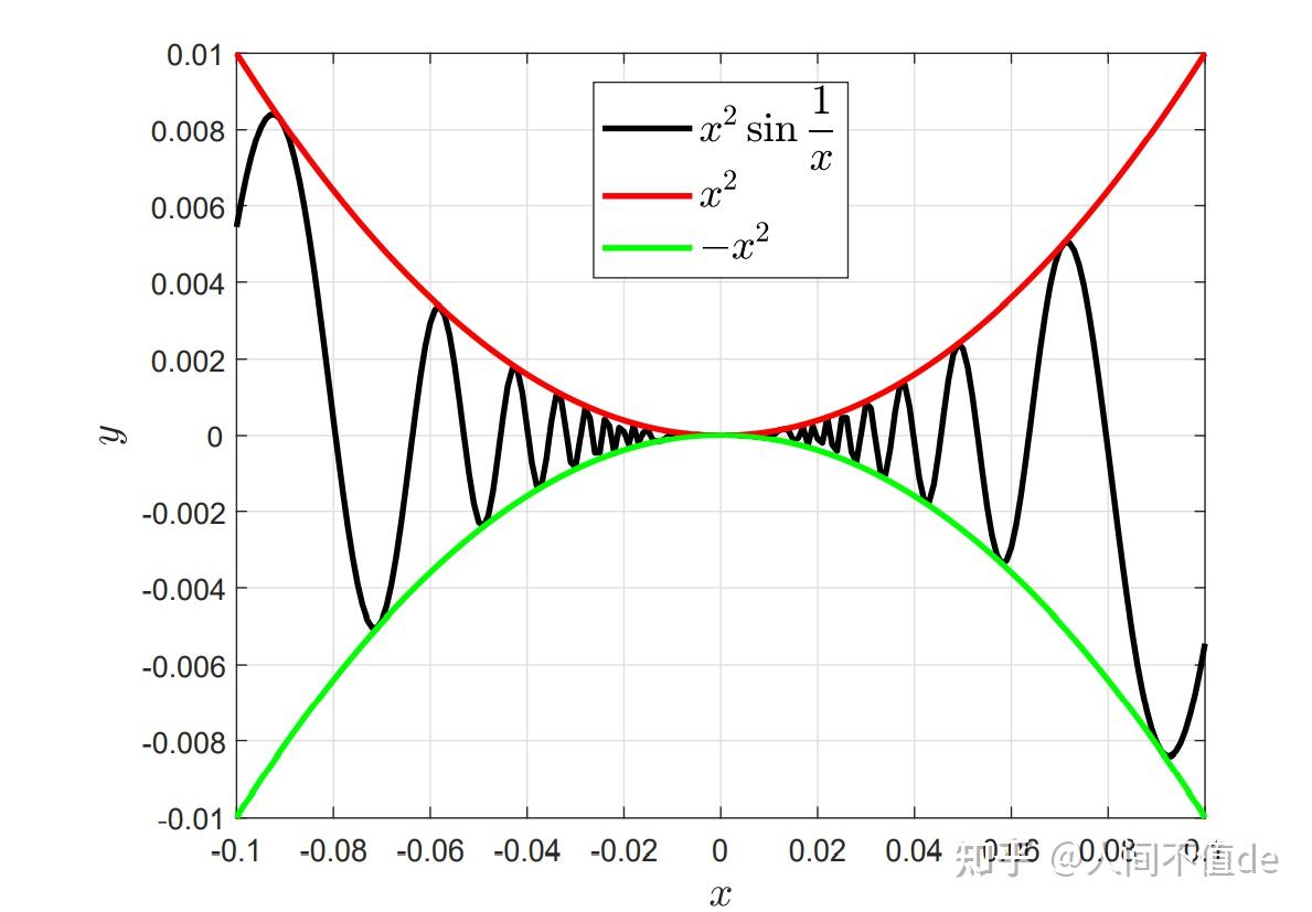 需要记住一个函数f(x)=x2sin671x下面是上课的一点点笔记老师推荐了