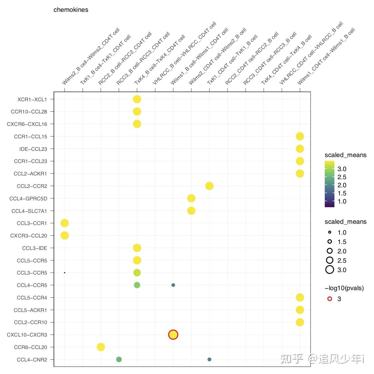 10x单细胞 Andand 10x空间转录组分析之cellphonedb可视化进阶 知乎