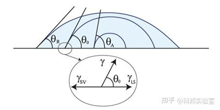了解动态接触角 - 知乎