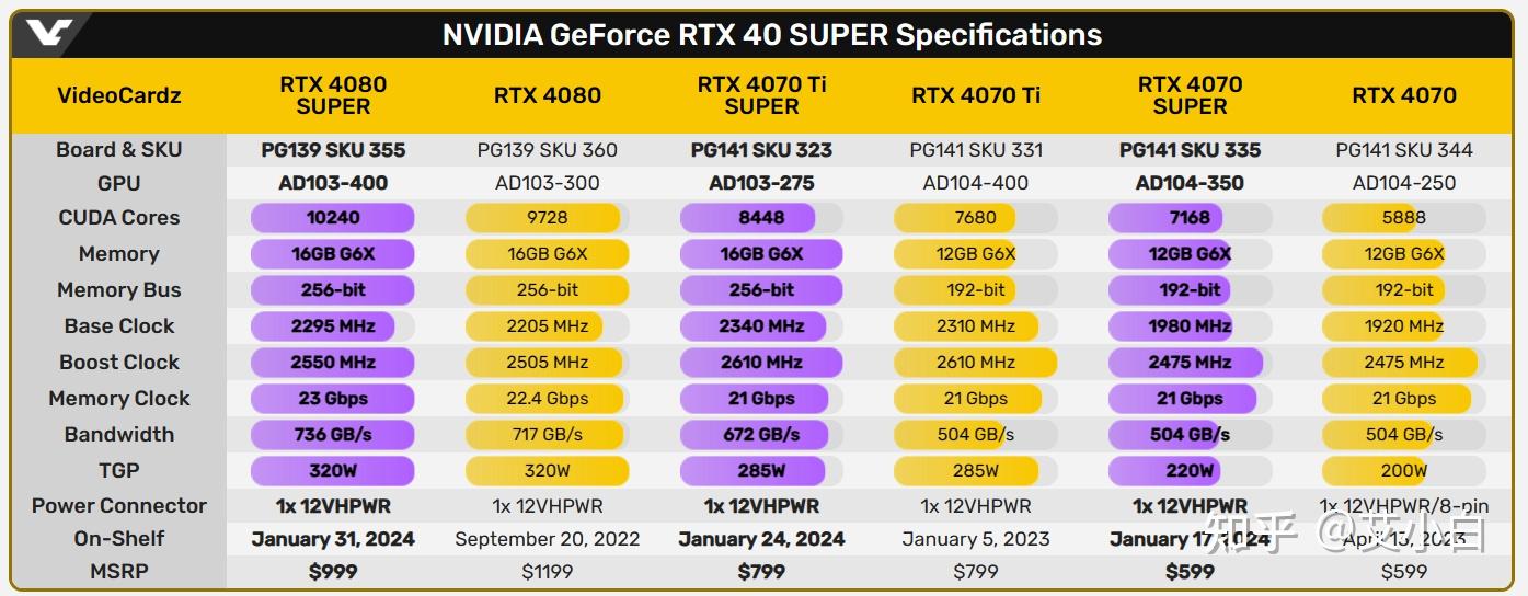 顯卡價格行情1月8日rtx4080s售價曝光加量還減價