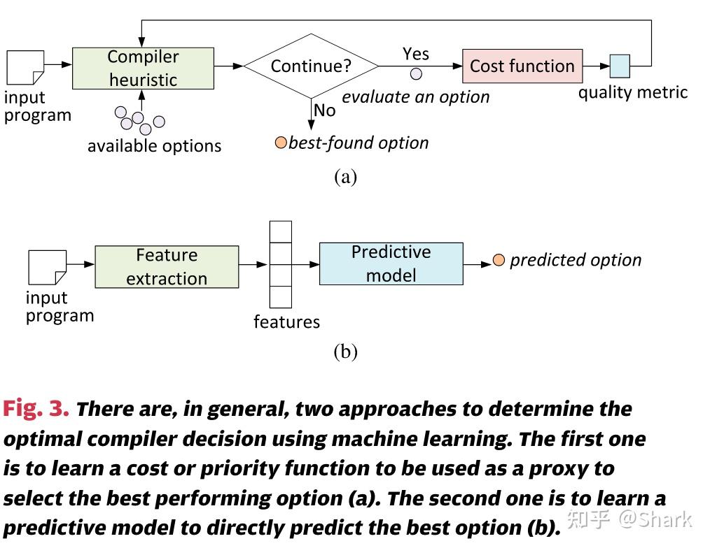 Machine learning in compiler optimization 