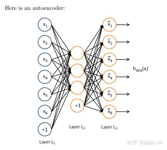 CS294A Lecture notes Sparse autoencoder 笔记 - 知乎