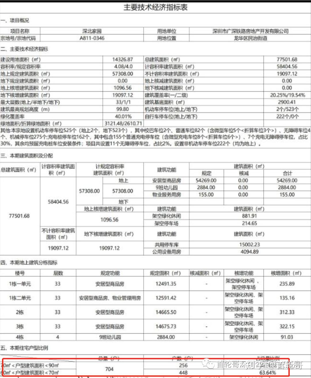 704套,深高北学区近深圳北站,明年龙华最好的安居房项目 - 知乎