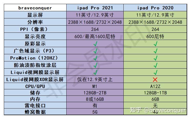 学生党是买ipadpro2021还是买ipadpro2020合适