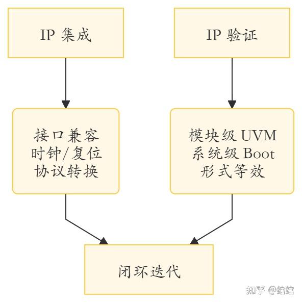 15 张图彻底看懂 IP 复用：从软核到硬核、选型到坑点一次讲透 - 知乎