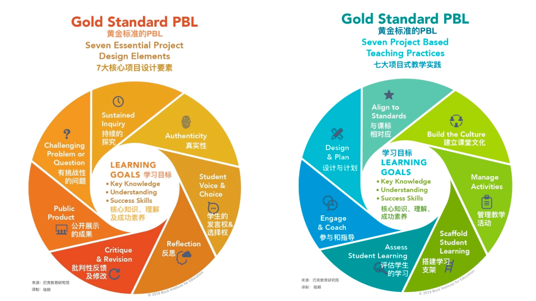 黄金标准pbl设计要素与教学实践(源自巴克教育研究院)# 3国际权威pbl