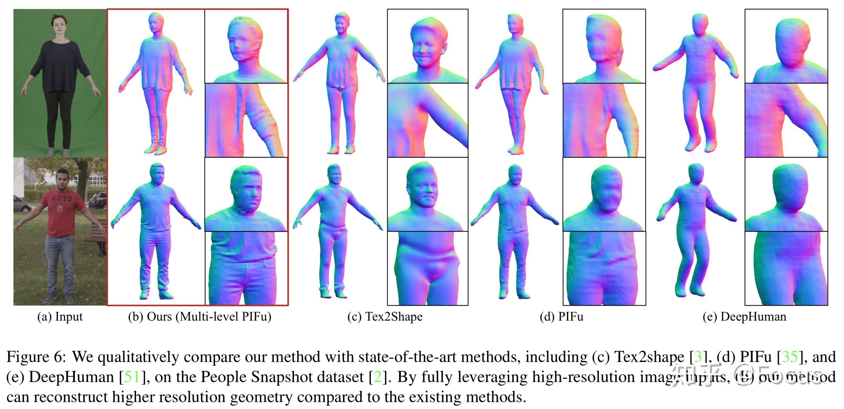 Cvpr 2020 Oral 单张图片重建人体模型，细节也能如此之丰富，佩服佩服 知乎 4059
