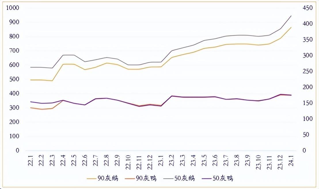 图表9:90鹅绒与90鸭绒近两年价格变化(资料来源:choice)1,低端羽绒服
