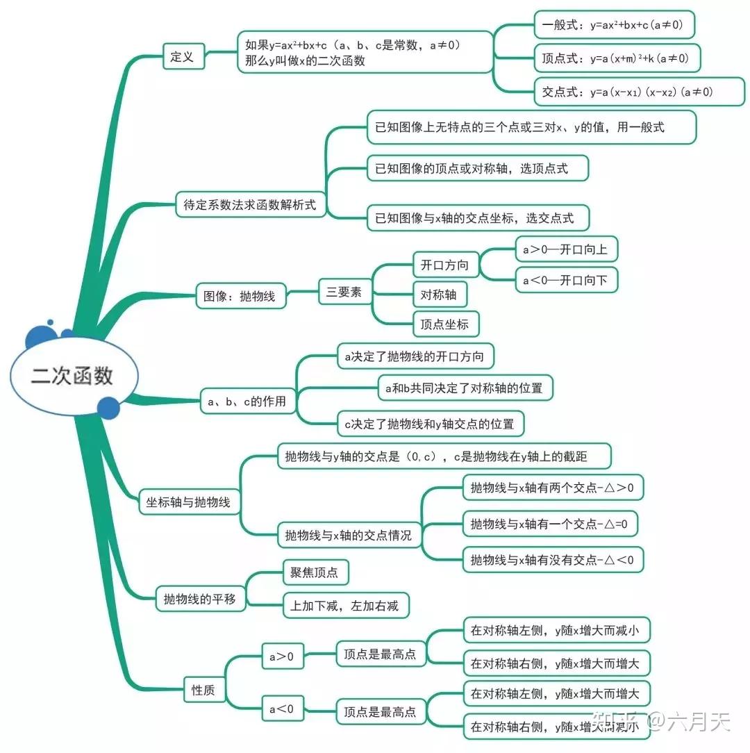 初中数学三年知识点思维导图,暑假复习预习必备! - 知乎