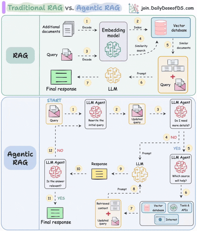 从传统 RAG 演进到 Agentic RAG 架构设计 - 知乎