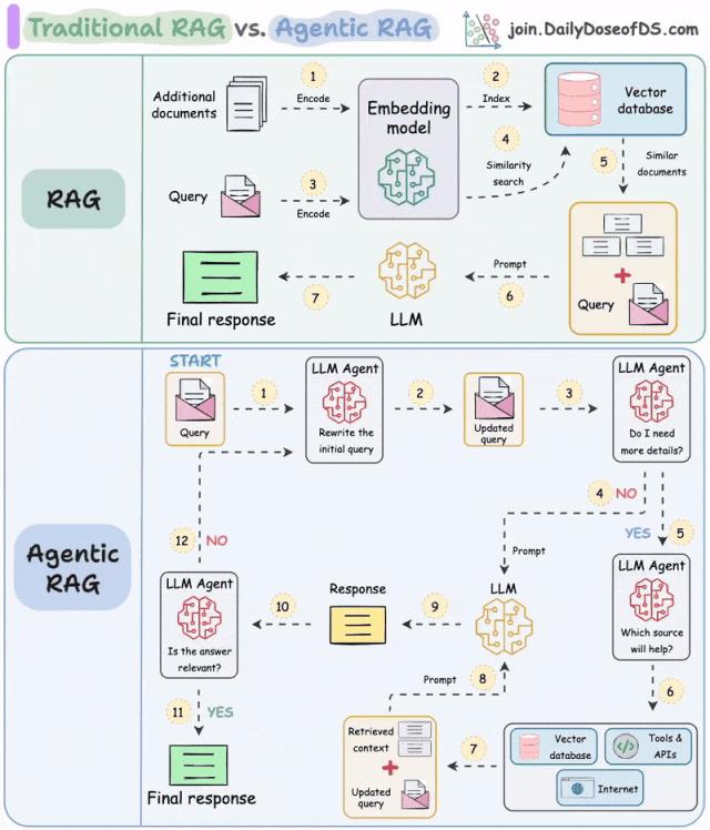 从传统 RAG 演进到 Agentic RAG 架构设计 - 知乎