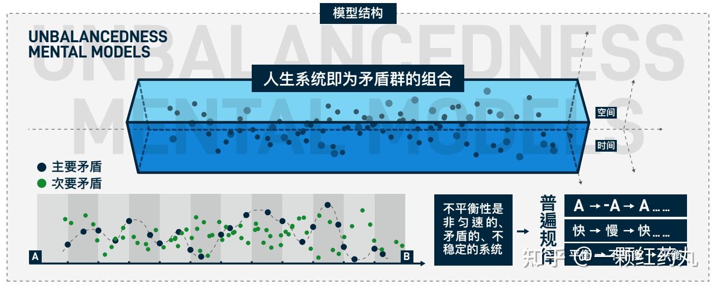 万物皆模型——100个思维模型【持续至No28】 - 知乎