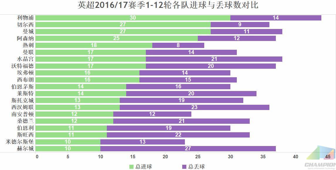 攻防俱佳数据亮眼