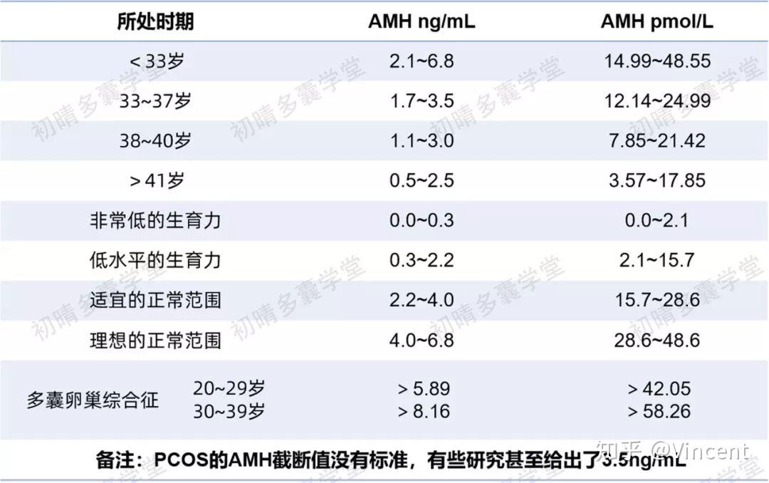 正常的amh水平是多少