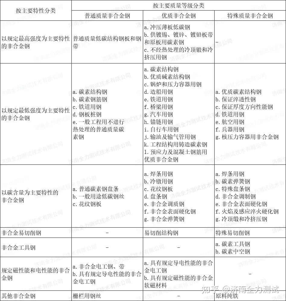 金属材料的分类（钢的分类） - 知乎