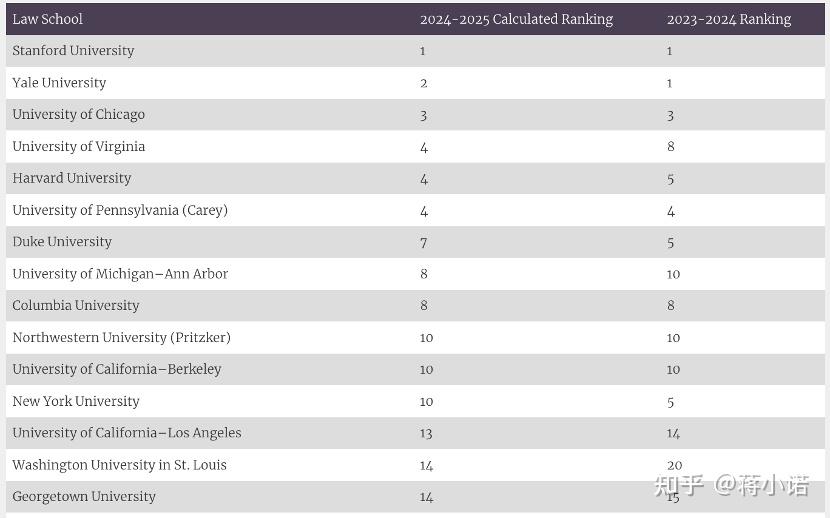 t14排名看點2024-2025 us news法學院排名概覽(預測版)律師/法官評估