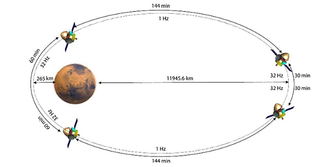 天问一号绕火星兜大圈圈是能力不足还是另有原因