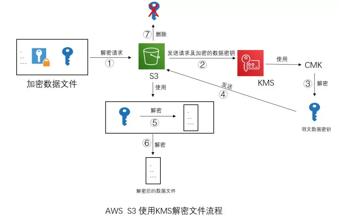 浅析awskms密钥管理服务