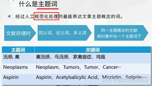 医学主题词作为主题词（医学主题词[mesh])即可检索到这一类研究领域的文章