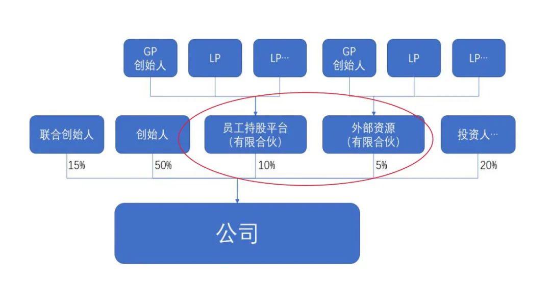 员工的股权激励一般采取间接持股的方式,分为股东代持和持股平台,股东
