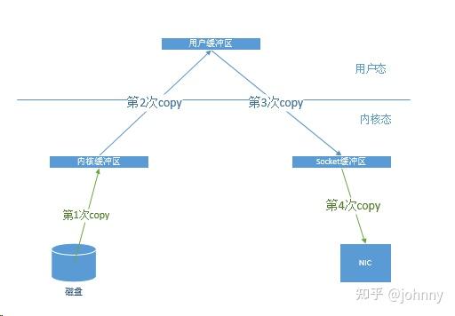 zero copy技术图解 - 知乎