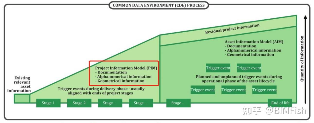 无cde不bim 聊一聊common Data Environment 知乎