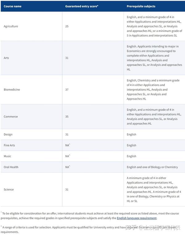史上最全 | 2023年澳洲八大A Level和IB本科直录要求一览 - 知乎