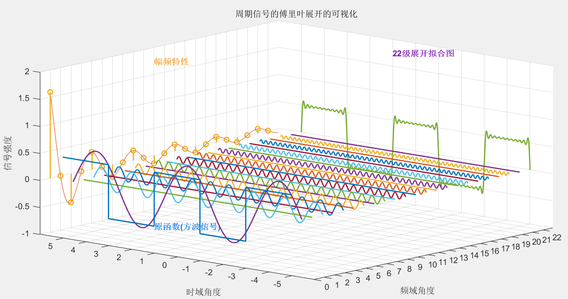 基于matlab的傅里叶级数可视化