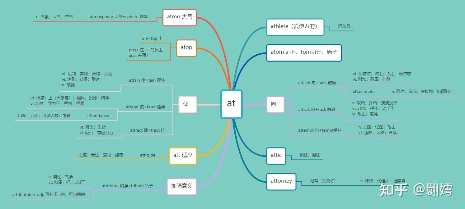 四級詞彙詞根詞綴思維導圖三合一a開頭